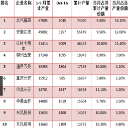 十月截止中旬青島大件，廂式運輸車的總產(chǎn)量已過四萬三千輛